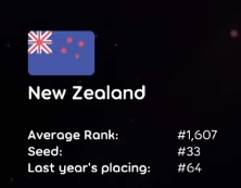 osu!NZ Top10k Global Players