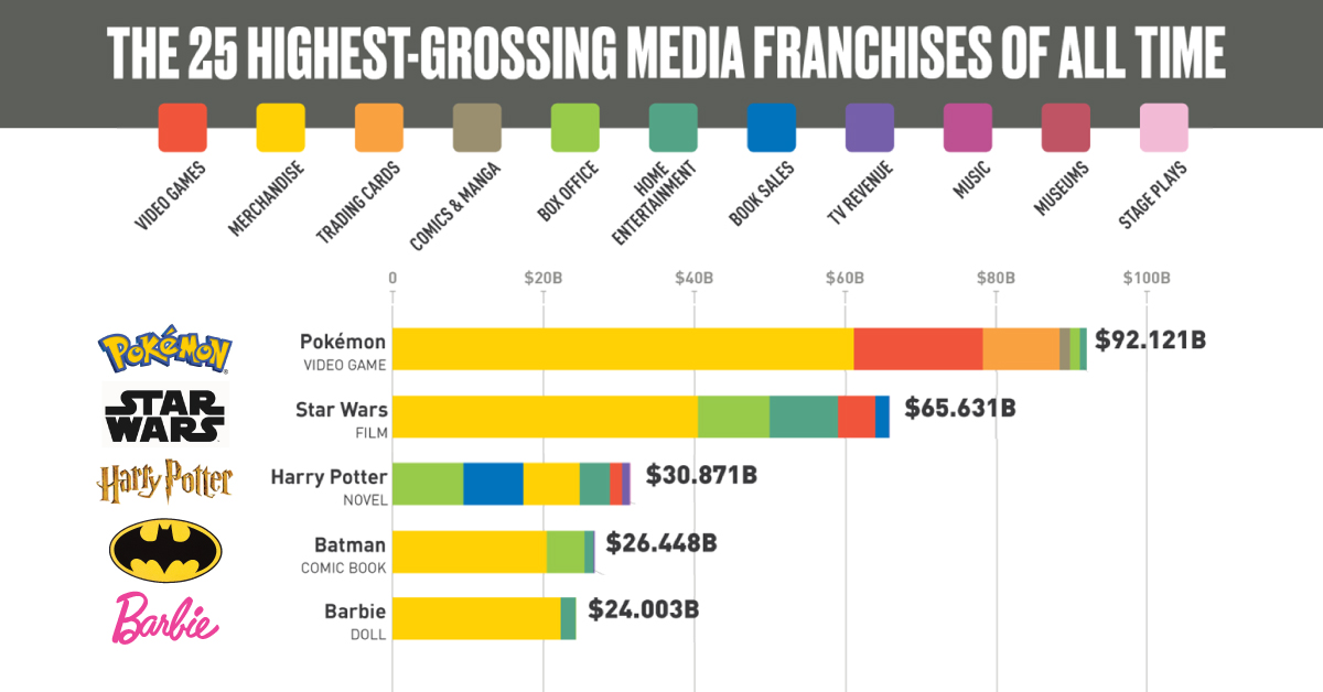 Highest Grossing Media Series