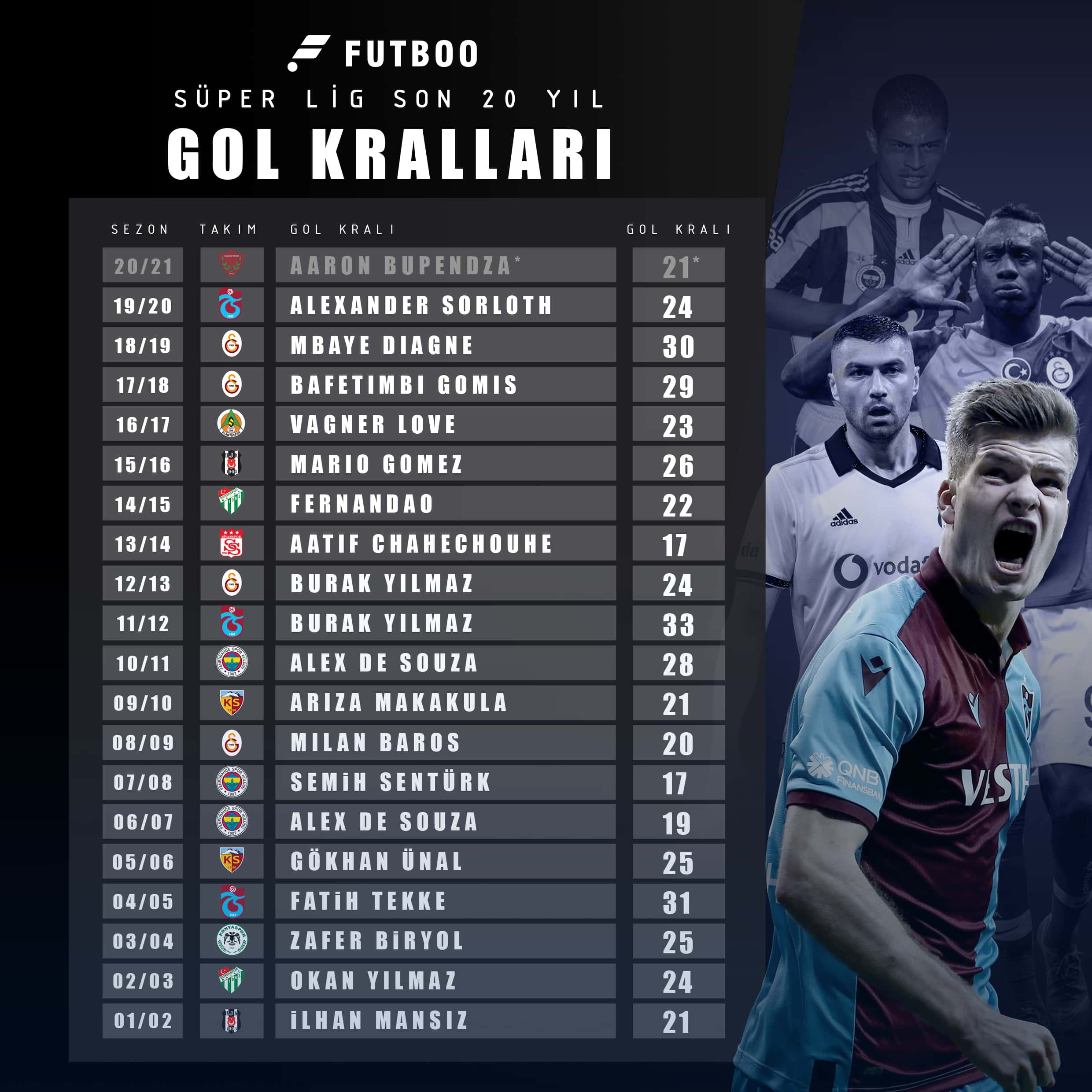 SÜPER LİG GOL KRALLARI (ATABERK DOĞAN)
