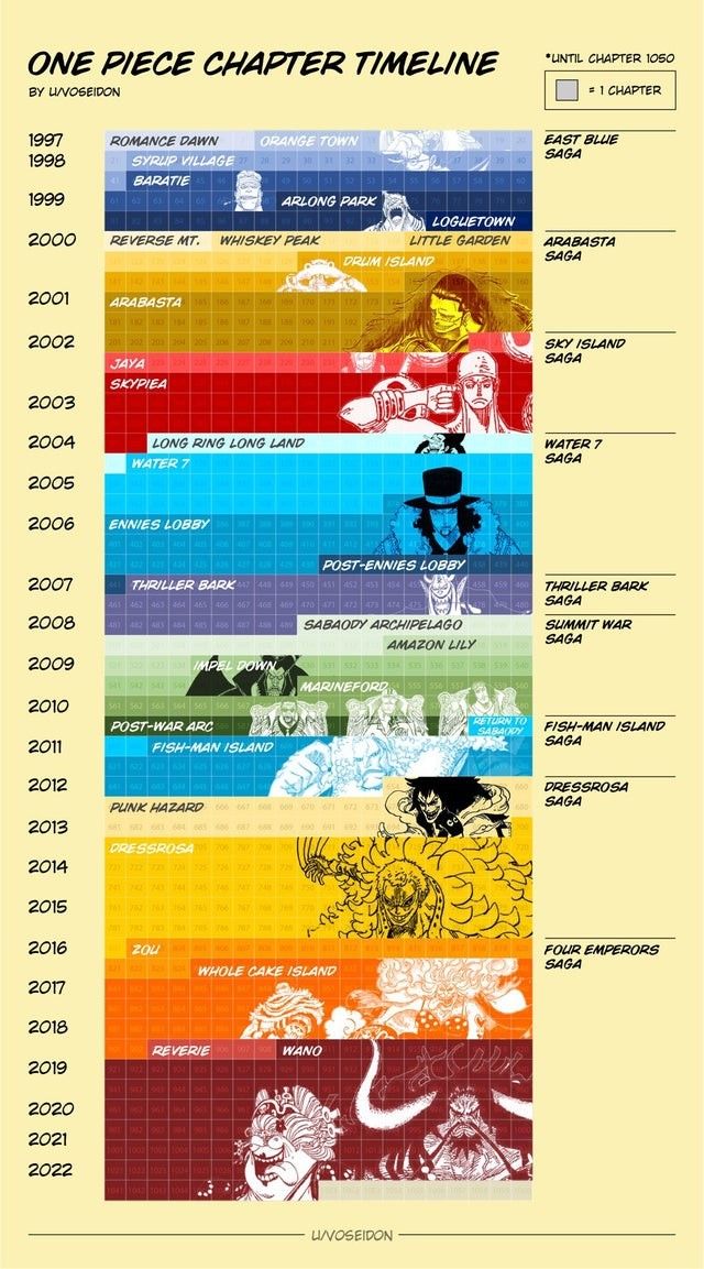 Best one piece saga