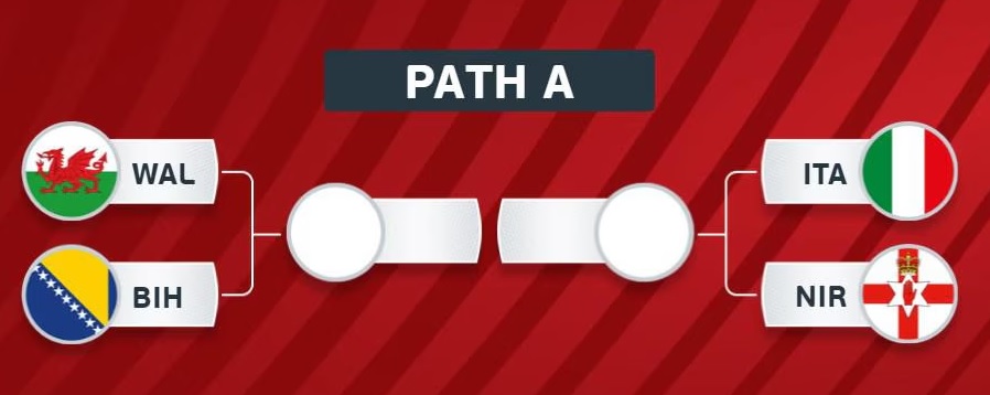 2026 FWC Play-offs: UEFA Path A
