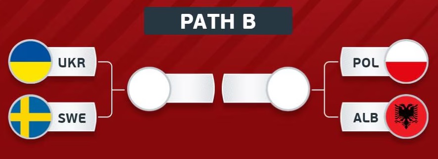 2026 FWC Play-offs: UEFA Path B