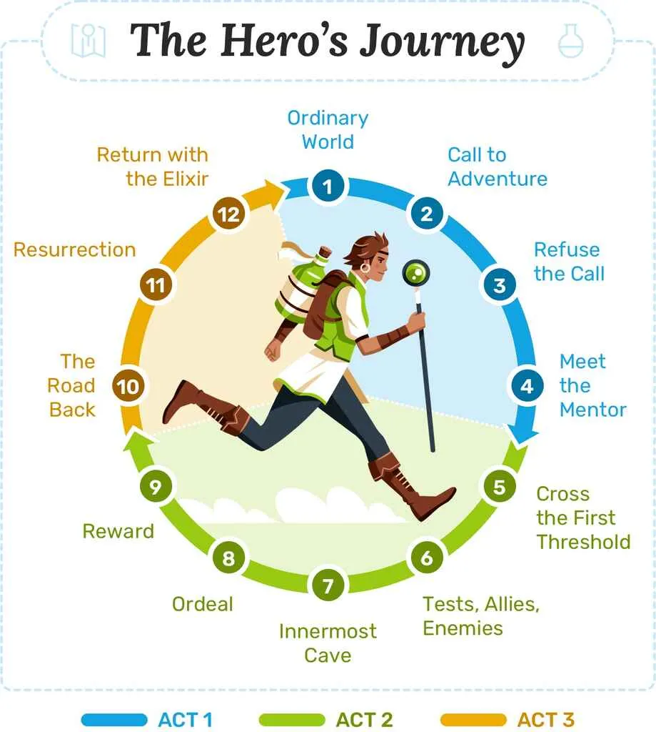 Best Film That Subverts the Hero's Journey