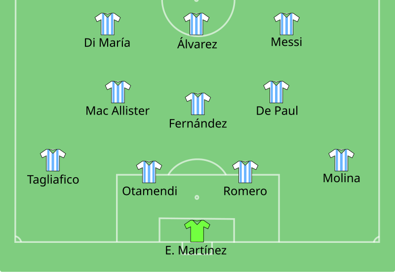 Strongest team to have won the World Cup - 1
